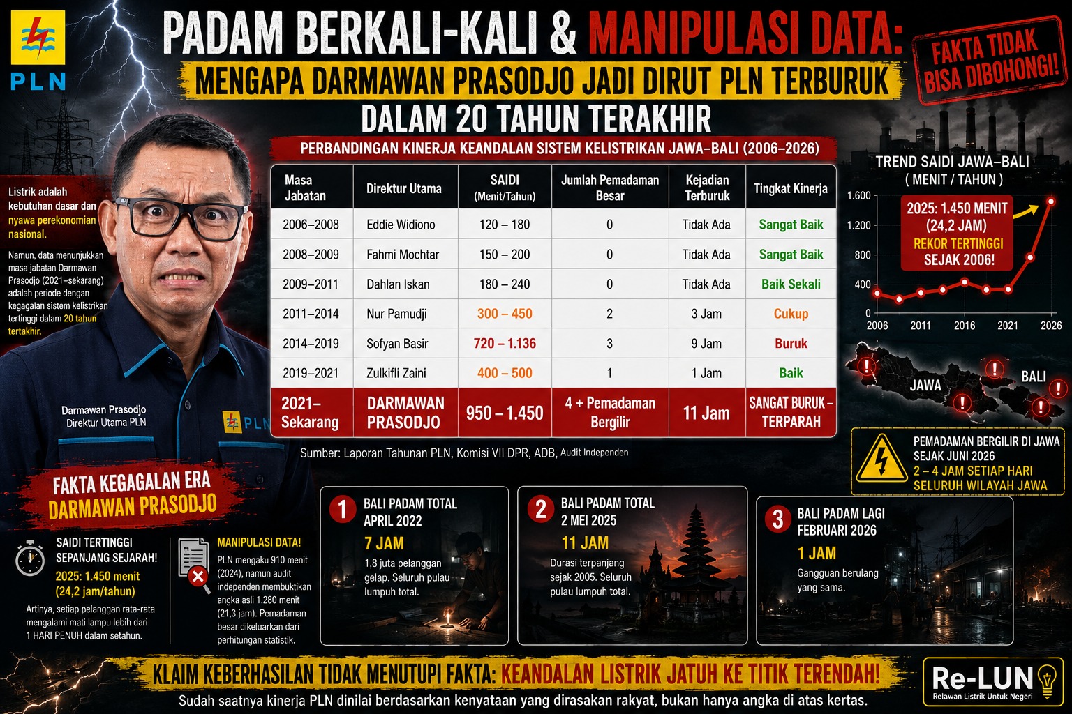 Padam Berkali-kali & Manipulasi Data:  Darmawan Prasodjo Jadi Dirut PLN Terburuk dalam 20 Tahun Terakhir